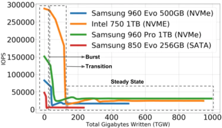 Figure 1 shows the measured IOPS. One can observe three states for each device: fresh out of box, transition