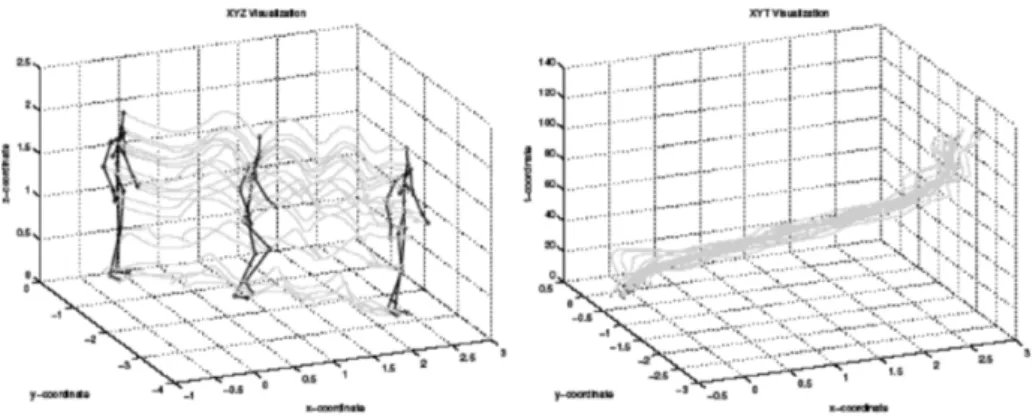 Figure 1.3 – Représentation de l’action “marcher” par des trajectoires spatio-temporelles des articulations selon la méthode de Sheikh et al