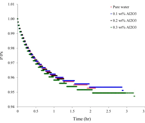 Figure 3a: Pressure evolution during dissolution (Al 2 O 3  nanofluid) 