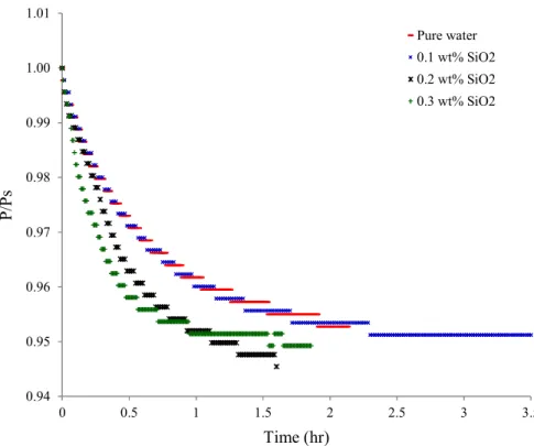 Figure 3b: Pressure evolution during dissolution (SiO 2  nanofluid)  