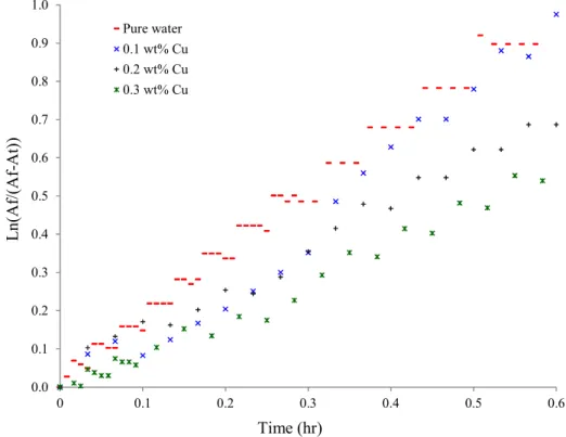 Figure 6c: Calculation of Dissolution rate constant-Linear part of curve (Cu nanofluid) 