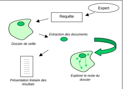 Figure 2 : Sélection d'un ensemble de documents 