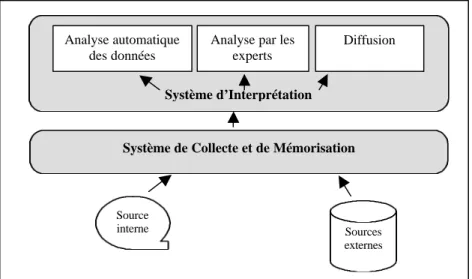 Figure 3 : Organisation générale du S.I. de Veille 