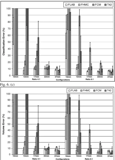 Figure 6 presents the classification errors and corresponding  overall  volume  errors  relative  to  the  CT-based  ground-truth  obtained  using  each  approach,  for  both  64  and  8  mm 3   voxel  sizes (fig