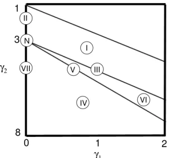 Fig.  1.  The  eight  distribution  families  in  the  graph  of  Pearson,  function  of  gamma1 and gamma 2 [17]