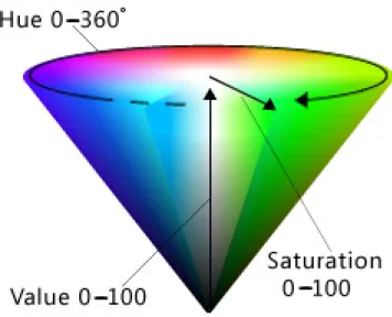 Figure 2.2. L’espace de couleur HSV 6