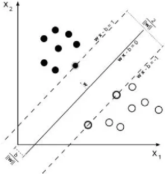 Figure 5.1. Fronti`ere de d´ecision lin´eaire d’un classifieur SVM. Les