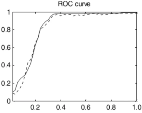 Figure 5.7. Courbe ROC montrant la comparaison de la performance d’un classifieur SVM par rapport `a un r´eseau de neurones [32]