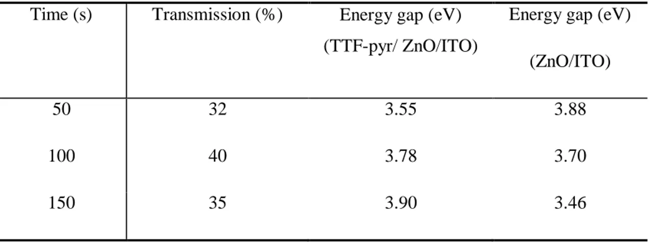 Table IV. The transmission and gap energies values of the TTF-pyr / ZnO bilayer   Time (s)  Transmission (%)  Energy gap (eV)               