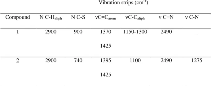 Table II: The main vibrations for the two synthesized compounds. 