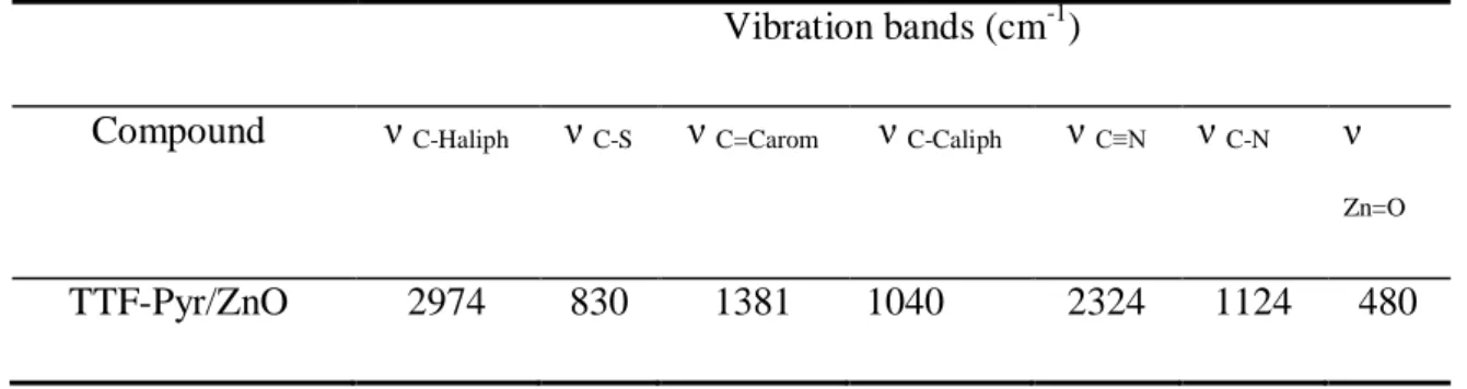 Table III: The main vibrations of the electro-deposited material  Vibration bands (cm -1 ) 