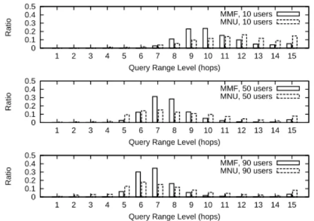 TABLE I A VERAGE QUERY RANGE .