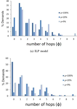 Fig. 7: The Abilene Network using the ILP model