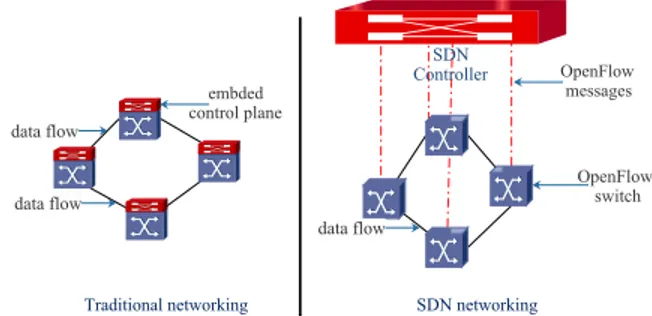 Fig. 1: Traditional networking versus SDN networking In traditional networks, as illustrated in Fig