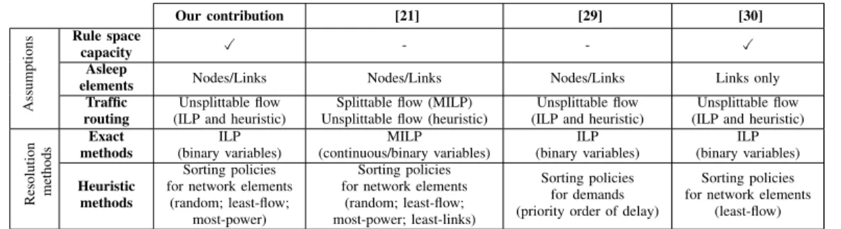 TABLE I: Similarities and differences between our work and the closest ones Our contribution [21] [29] [30] Assumptions Rule spacecapacity X - - XAsleep
