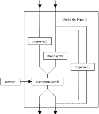 Figure 17. Structure d’une unité de type 3. 