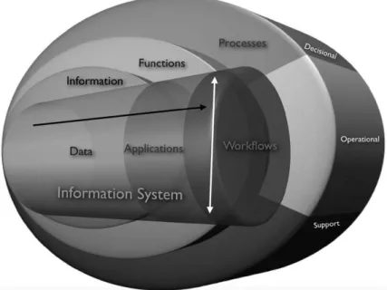 Figure 1. A vision of the structure of an organisation and of the role of the information system.
