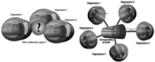 Figure 2. Key functions of collaborative information system (data, service and workﬂow levels).