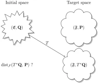 Figure 2. Comparison between a measure P and T ∗ Q.