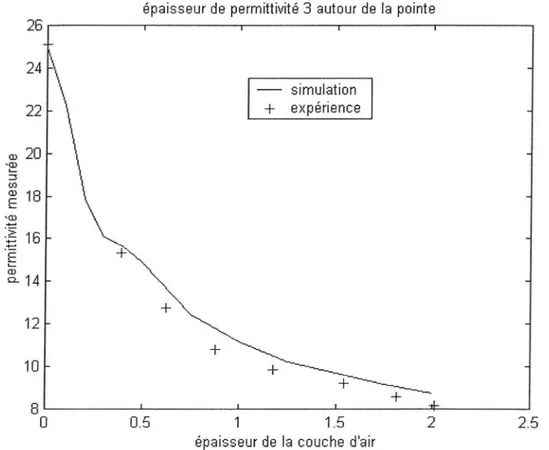 Graphique 9 : Comparaison des résultats pour la couche de permittivité différente autour de la  pointe 