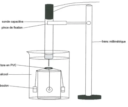 Figure 15 : Dispositif d'enfoncement de la sonde capacitive dans l'alcool avec  la présence d'un tore 
