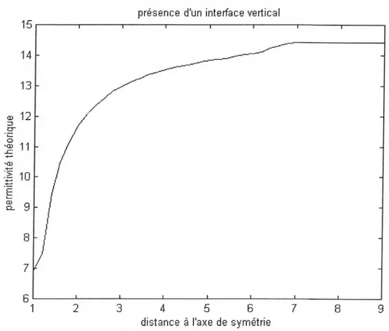 Graphique 15 : Simulation d'un interface vertical air-alcool au voisinage de la sonde  Cette simulation nous permet de vérifier que le choix d'un bécher de 16cm de  diamètre était bien justifié