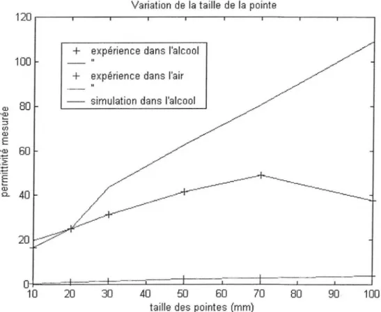 Graphique 13 : Expérience où l'on fait varier la taille de la pointe 