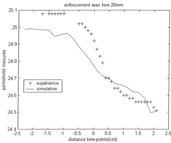 Graphique 10 : Résultats pour un tore de diamètre 20 mm 