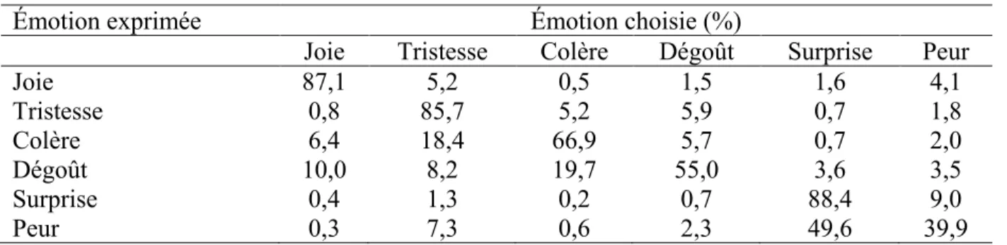 Tableau 2. Matrice de confusion des stimuli virtuels 