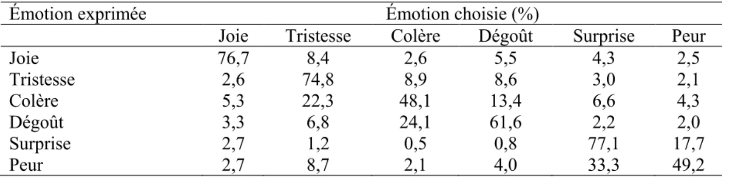 Tableau 6. Matrice de confusion des expressions émotionnelles faciales animées 