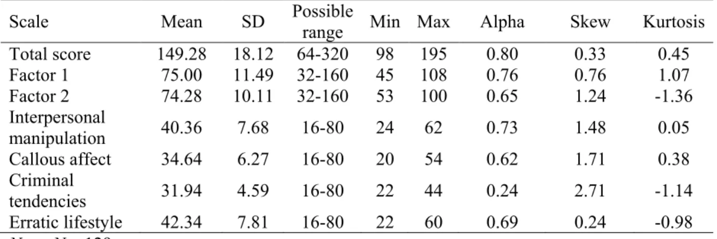 Table 7. Means and alpha reliabilities of psychopathy scales (SRP-III-R12)  