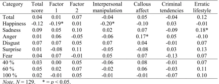 Table 9. Correlations between psychopathy and facial affect recognition  Category  Total  score  Factor 1  Factor 2  Interpersonal manipulation  Callous affect  Criminal  tendencies  Erratic  lifestyle  Total  0.04  0.01  0.07  -0.04  0.05  -0.04  0.12  Ha