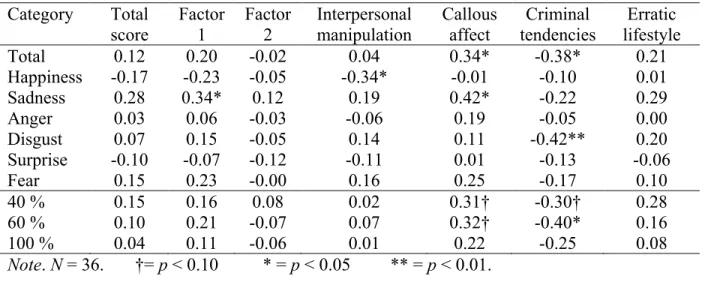 Table 10. Correlations between psychopathy and facial affect recognition in men  Category  Total  score  Factor 1  Factor 2  Interpersonal manipulation  Callous affect  Criminal  tendencies  Erratic  lifestyle  Total  0.12  0.20  -0.02  0.04  0.34*  -0.38*