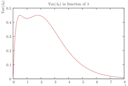 Figure 6. Behavior of the variance of the number of clusters in function of λ when L = 4 and ǫ = 1.