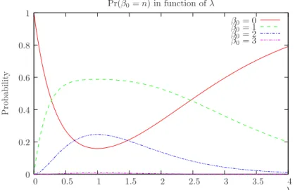 Figure 7. Probabilities of connectiveness, Pr(β 0 (L) = n), for n = 0, 1, 2, 3, in function of λ when L = 4 and ǫ = 1.