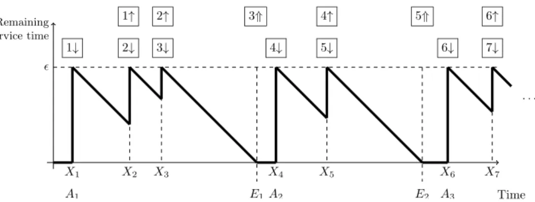 Figure 1. Queueing representation of the proposed problem. A down arrow denotes that user i starts to be served
