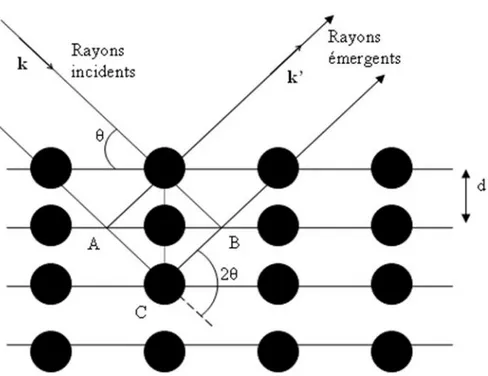 Figure I.5:Réflexion des rayons X par une famille de plans réticulaires espacés d'une distance d 