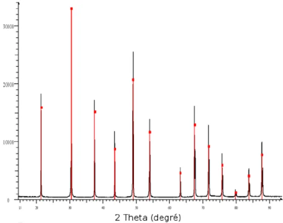 Figure I. 12 :Diffractogrammes sur poudre : (a) d'un composé pur et (b) d'un mélange (a) En  noir la mesure et en rouge l'indexation par le composé de référence LaB6 qui permet d'identifier 