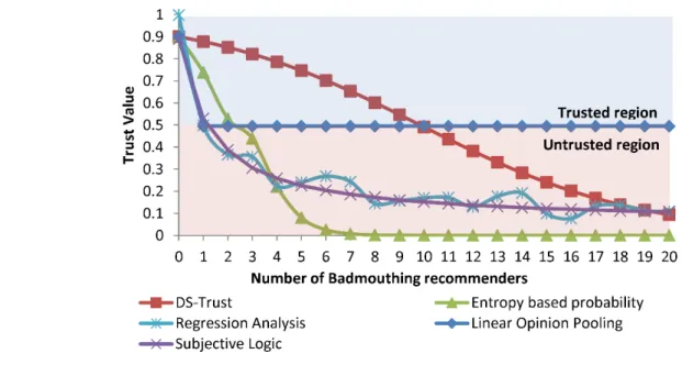 Fig. 3. Trust value as a function of badmouthing recommenders. 