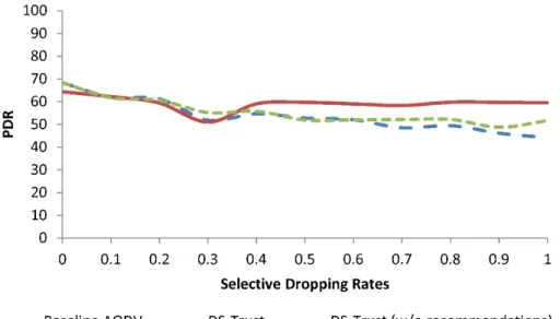 Fig. 10. PDR performance in a Hybrid based WMN in the presence of 10% grayhole  
