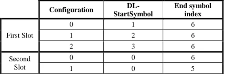 TABLE III.   OFDM  SYMBOLS IN THE FIRST AND  S ECOND SLOTS  [3] 
