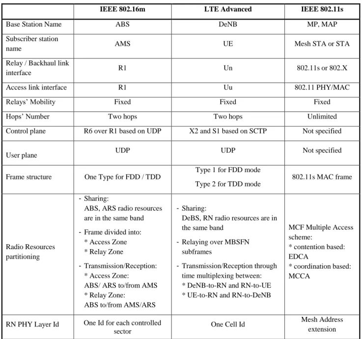 TABLE IV.   A RCHITECTURE  D ESIGN  COMPARISON