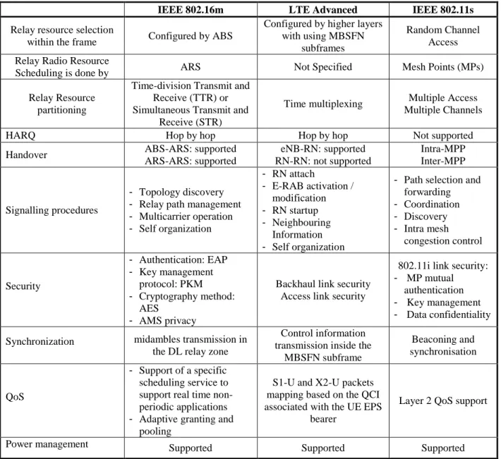 TABLE V.   S YSTEMS  M AIN FEATURES 