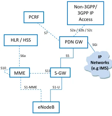 Figure 1.   E-UTRAN – EPS Architecture  
