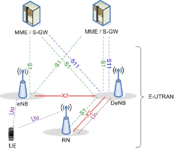 Figure 2.   E-UTRAN supporting relaying   