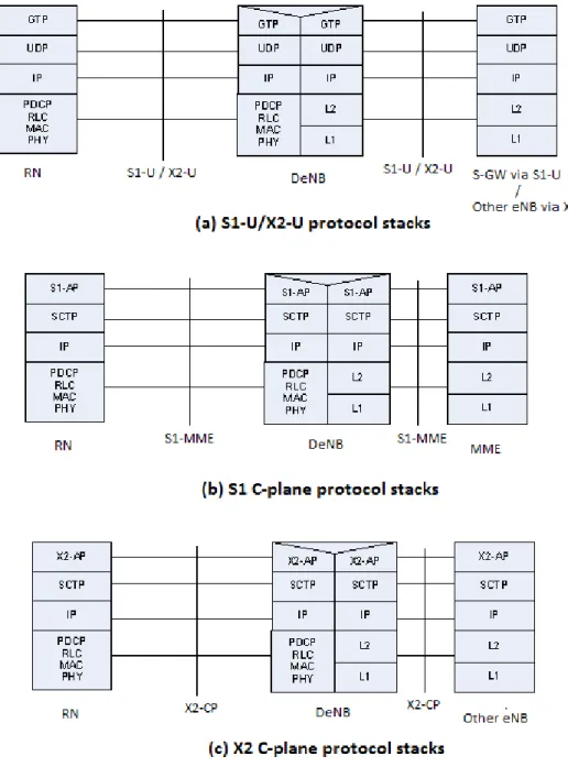 Figure 3.   Control Plane and User plane protocols stacks for E-UTRAN supporting Relay Nodes  