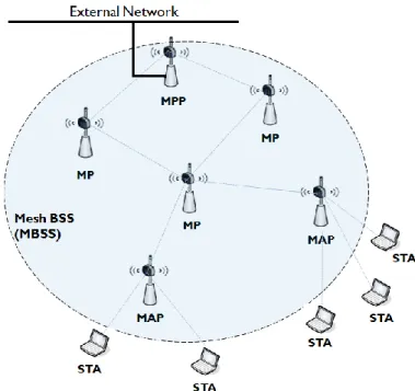Figure 5.   IEEE 802.11s  network architecture 