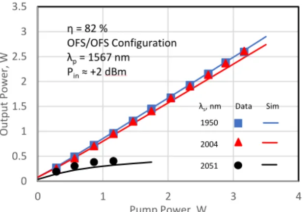 Figure 3. Measured gain and absorption coefficients for the OFS  Tm-doped fiber. 