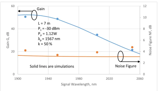Figure 9 . Small Signal Gain G and Noise Figure NF as a Function of λ s 