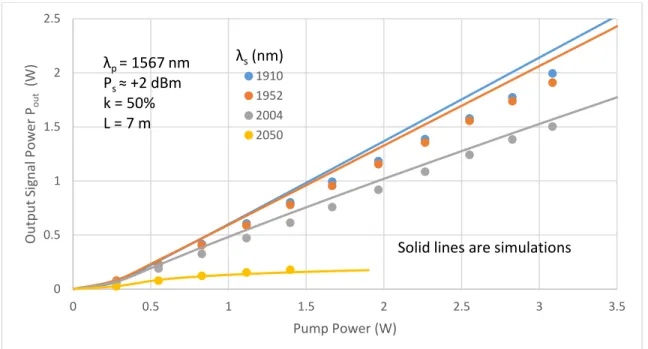 Figure 10. Saturated Output power P out   vs. Total Pump Power P p  as a Function of λ s 